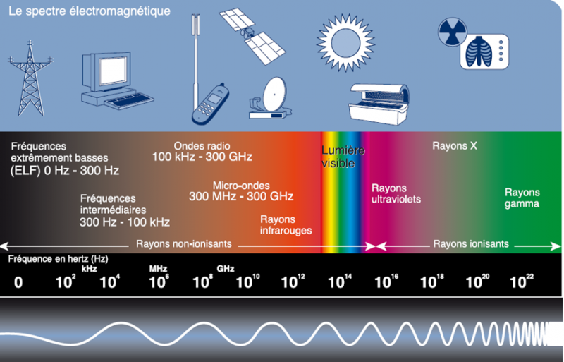 Electromagnetic spectrum